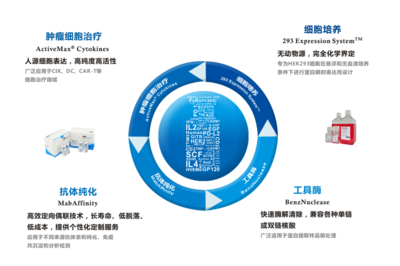 ACROBiosystems 技術(shù)服務(wù) 專業(yè)解決方案助力生物醫(yī)藥研發(fā)